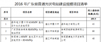 41個(gè)項(xiàng)目1499.5MW 廣東發(fā)布2016年普通光伏電站建設(shè)規(guī)模項(xiàng)目清單