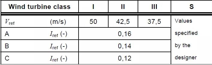 如何劃分風(fēng)機(jī)設(shè)計等級