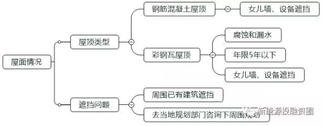 如何判斷一個(gè)分布式光伏項(xiàng)目的好壞？