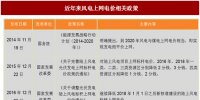 2017年我國風電行業(yè)平價上網及電價結構調整的相關<font color=