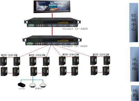 風電產業(yè)解決方案建議