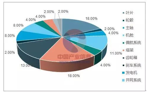 平價上網漸近，風電行業(yè)發(fā)展趨勢