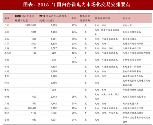 2018年中國(guó)電力行業(yè)售電領(lǐng)域改革政策及交易要點(diǎn)分析