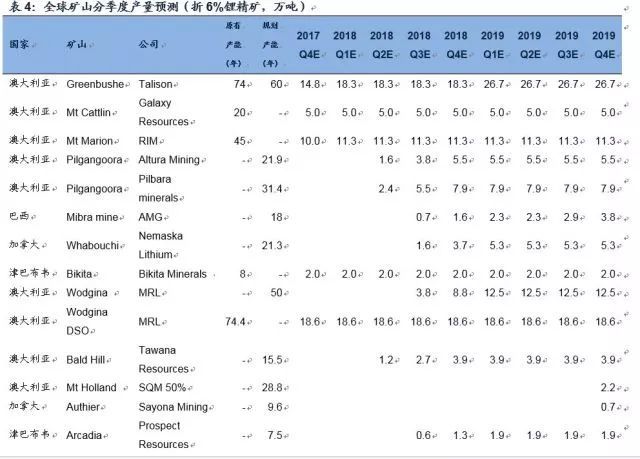 鋰深度：碳酸鋰漲價 重新審視供需格局