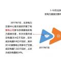 干貨丨華北、華中區(qū)域2017售電市場情況
