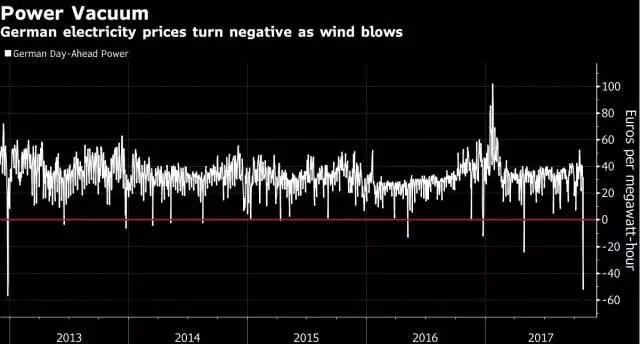 為風(fēng)力發(fā)電機(jī)加上個(gè)水泥罐，就能媲美馬斯克的100兆瓦時(shí)超級電池?!