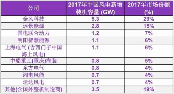 2017年中國風電整機制造商新增裝機容量排名發(fā)布