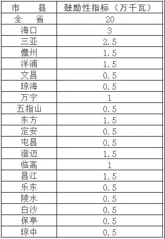 新增1GW太陽能規(guī)模 海南省公布十三五期間光伏發(fā)電目標(biāo)