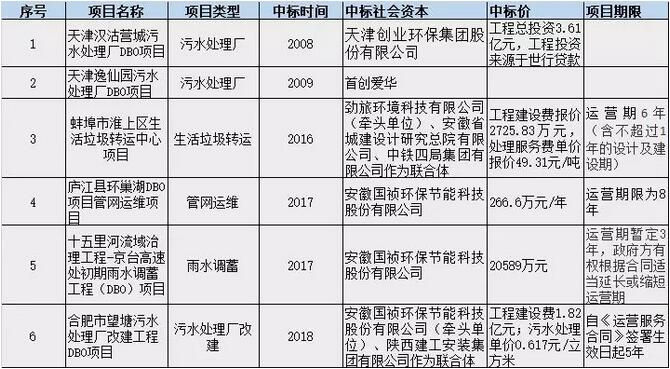 PPP盛行 BOT是主流 DBO能否趟出新路？ 
