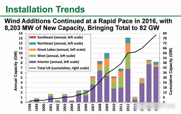 美國風(fēng)電大盤點(diǎn)