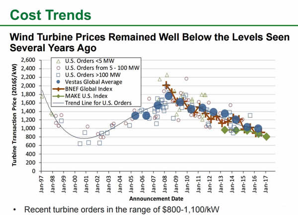 美國風(fēng)電大盤點(diǎn)