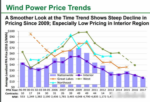 美國風(fēng)電大盤點(diǎn)
