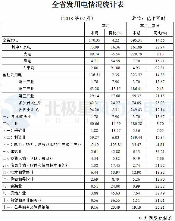 湖北省發(fā)改委：元至二月風電發(fā)電量7.70億千瓦時 同比增長15.71%