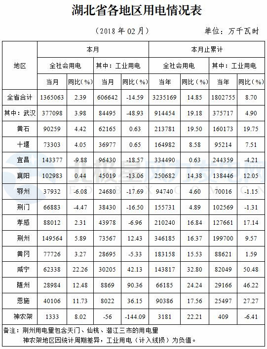 湖北省發(fā)改委：元至二月風電發(fā)電量7.70億千瓦時 同比增長15.71%