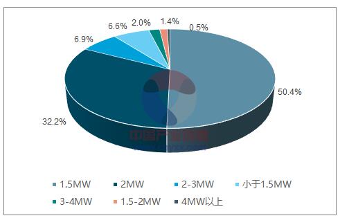 2018年中國風(fēng)電行業(yè)發(fā)展趨勢分析