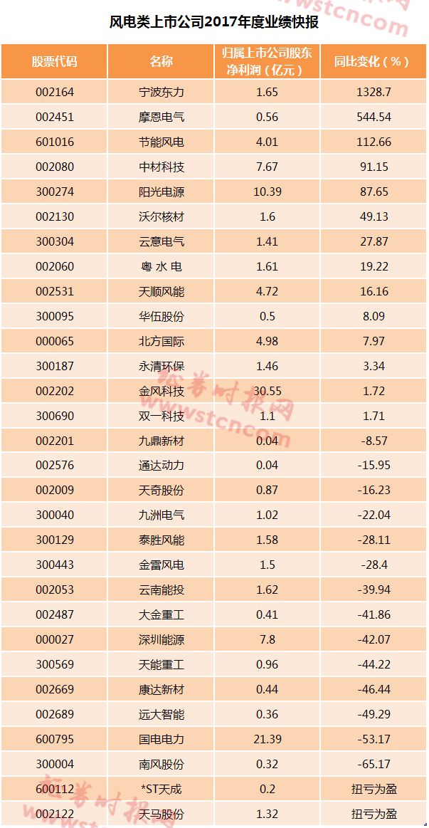 風(fēng)電形勢悄然在好轉(zhuǎn) 逾半數(shù)公司業(yè)績報(bào)喜(名單)