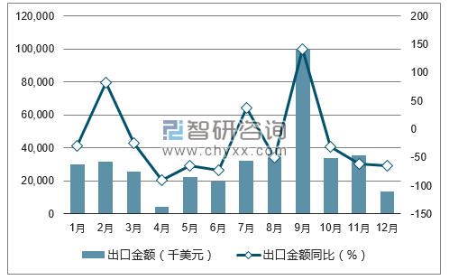 數據丨中國風力發(fā)電機組出口量統(tǒng)計