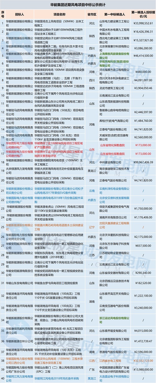 共計71個！中廣核 華能集團 三峽集團3大企業(yè)風(fēng)電項目中標大匯總