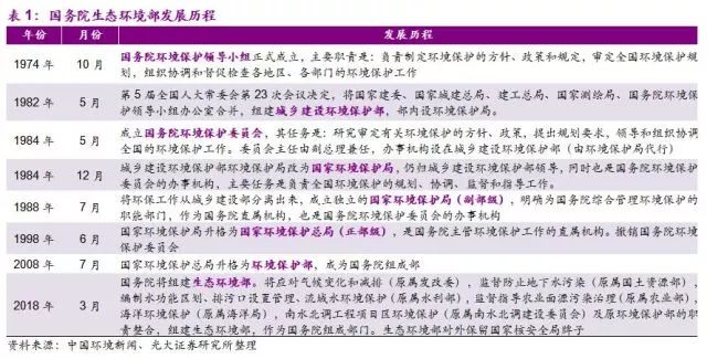 國務(wù)院機構(gòu)改革終臨 生態(tài)保護+污染治理迎來新格局
