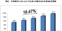 預(yù)測分析2018-2022年中國<font color=