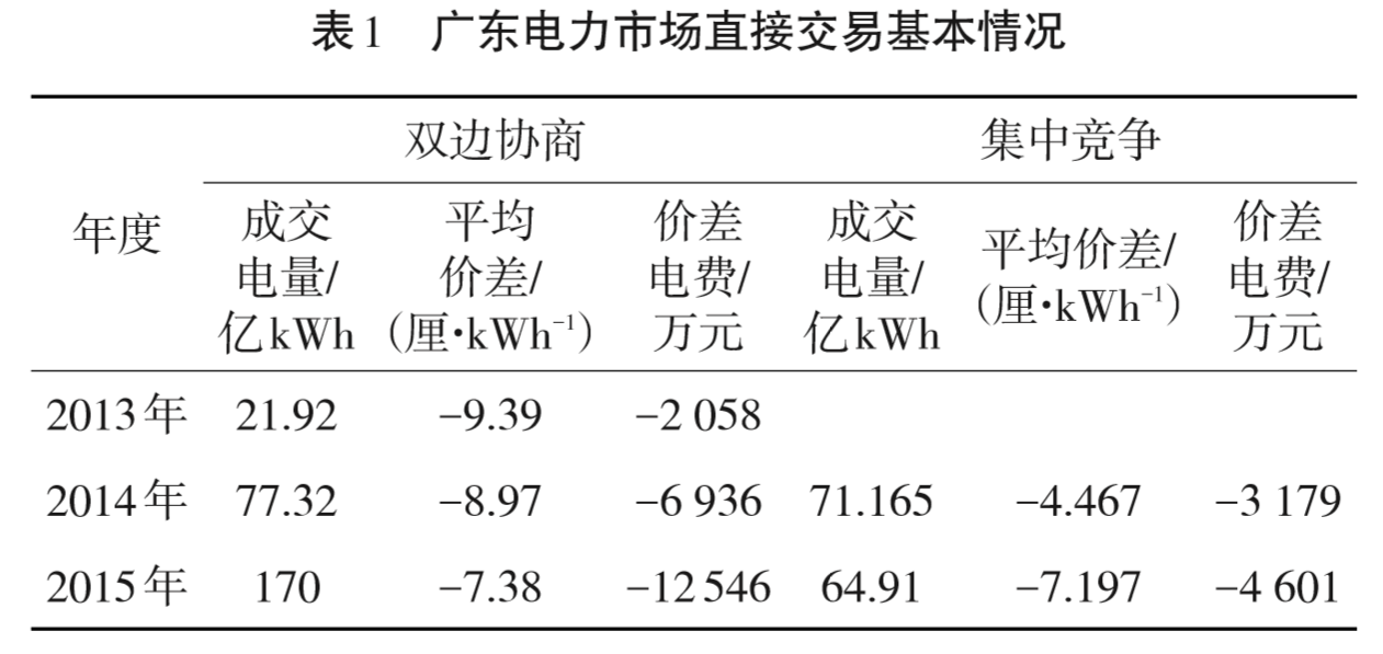 廣東日前電力市場方案設計