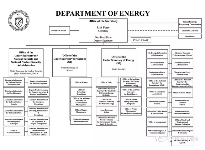 美國能源部員工11萬 搞科研、情報(bào) 還管貸款...