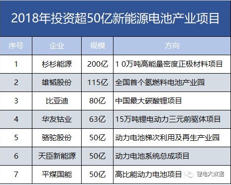 7家608億！盤點2018年投資超50億新能源電池產(chǎn)業(yè)項目。