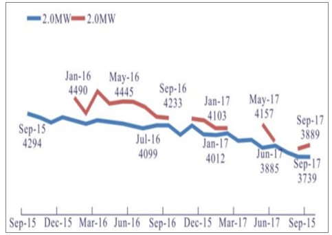 分析2018年中國風(fēng)電行業(yè)發(fā)展趨勢