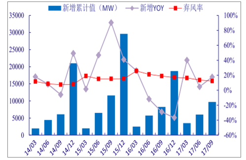 分析2018年中國風(fēng)電行業(yè)發(fā)展趨勢