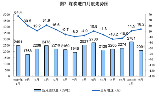 統(tǒng)計(jì)局：1-2月風(fēng)電發(fā)電量同比增長(zhǎng)34.7%（附原文）