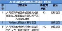 山西、河北、江西成光伏企業(yè)投資聚集地-8省2018光伏<font color=