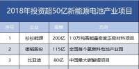 7家608億！盤點(diǎn)2018年投資超50億新能源電池產(chǎn)業(yè)項(xiàng)目。