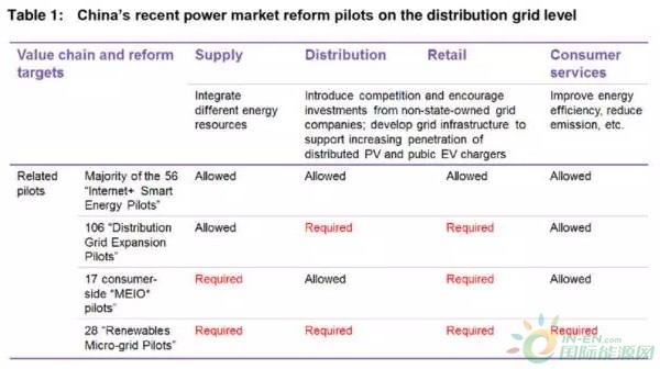 打破電網(wǎng)壟斷！配網(wǎng)和用戶側(cè)試點項目