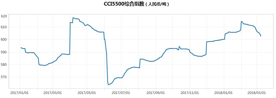 季節(jié)性支撐褪去 動力煤價格大幅下滑