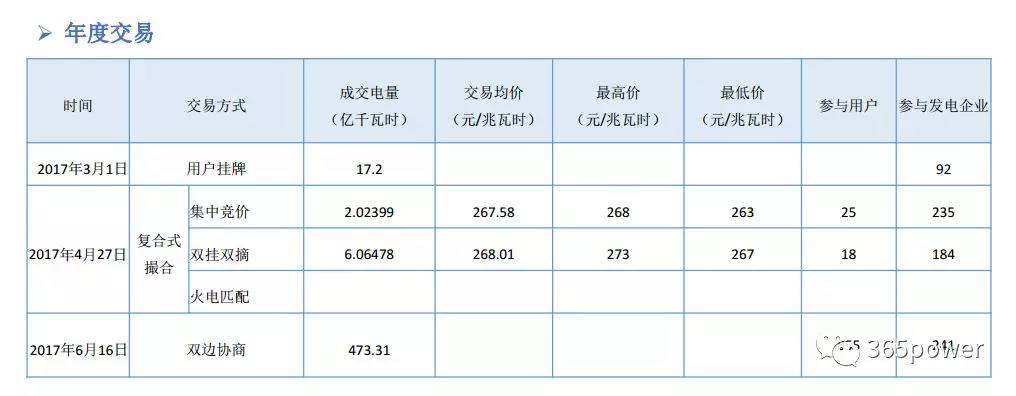 干貨！東北、西北區(qū)域2017售電市場(chǎng)情況