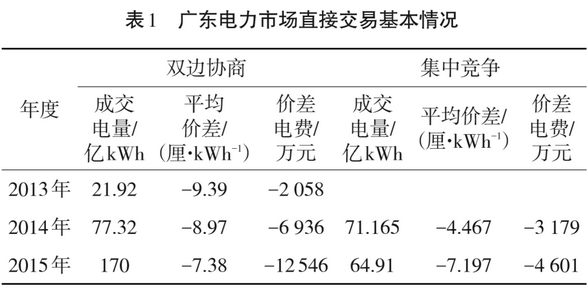 廣東日前電力市場方案設(shè)計(jì)與市場仿真