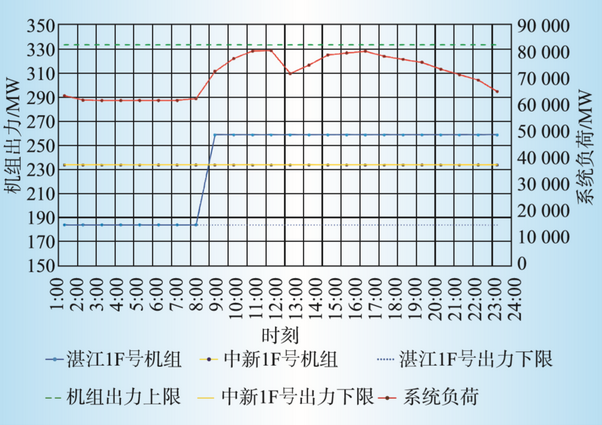 廣東日前電力市場方案設(shè)計(jì)與市場仿真