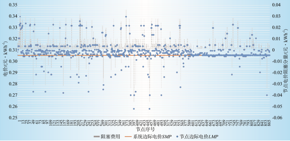 廣東日前電力市場方案設(shè)計(jì)與市場仿真