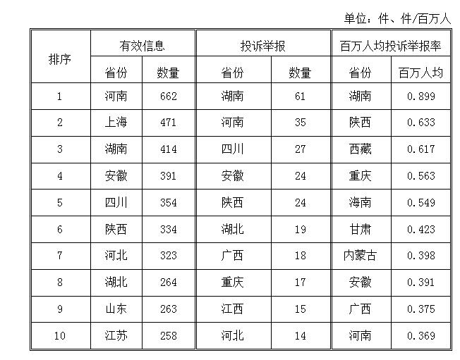 國家能源局：2018年2月能源監(jiān)管熱線投訴舉報(bào)處理情況 電力行業(yè)占76.74%