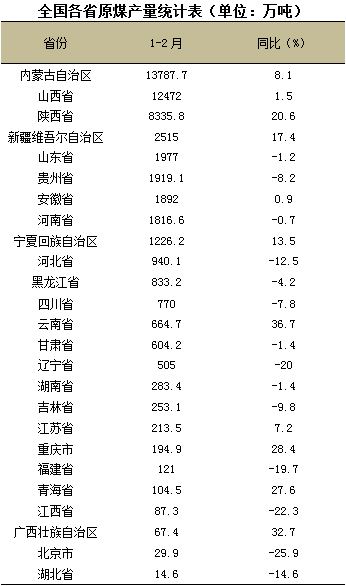 1-2月全國原煤生產(chǎn)增速回升 同比增長5.7%