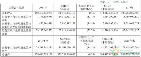 約4.3GW裝機(jī)，75.93萬KWH發(fā)電量，35.51億元收入……華能國際2017年報(bào)中透露出哪些風(fēng)電信息？