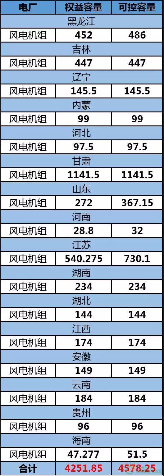 約4.3GW裝機(jī)，75.93萬KWH發(fā)電量，35.51億元收入……華能國際2017年報(bào)中透露出哪些風(fēng)電信息？