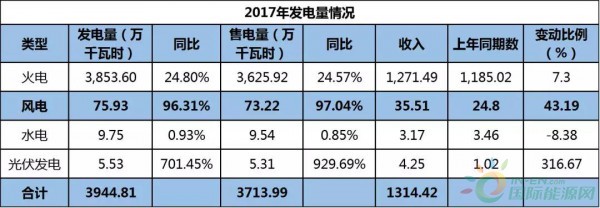 約4.3GW裝機(jī)，75.93萬KWH發(fā)電量，35.51億元收入……華能國際2017年報(bào)中透露出哪些風(fēng)電信息？