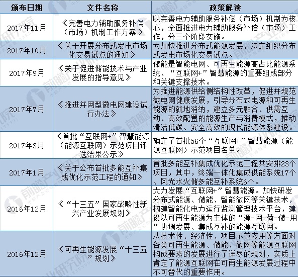 2018年全國及各省市能源互聯(lián)網(wǎng)最新政策匯總(全)