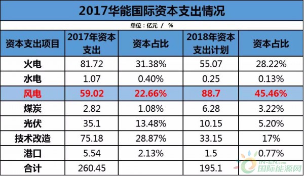 約4.3GW裝機(jī)，75.93萬KWH發(fā)電量，35.51億元收入……華能國際2017年報(bào)中透露出哪些風(fēng)電信息？