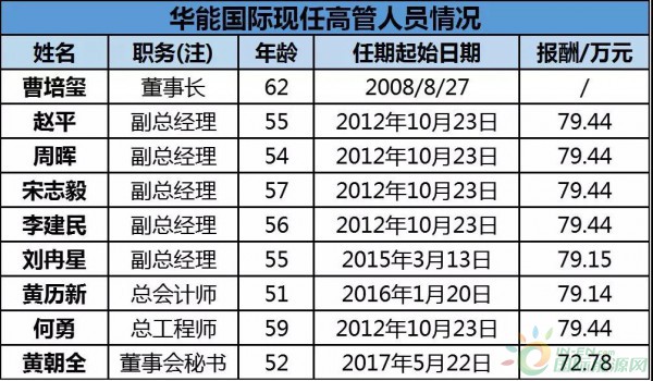 約4.3GW裝機(jī)，75.93萬KWH發(fā)電量，35.51億元收入……華能國際2017年報(bào)中透露出哪些風(fēng)電信息？