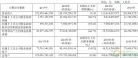 約4.3GW裝機(jī)，75.93萬KWH發(fā)電量，35.51億元收入……華能國際2017年報(bào)中透露出哪些風(fēng)電信息？
