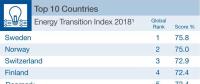 2018年各國能源轉型指數(shù)公布 瑞典第一