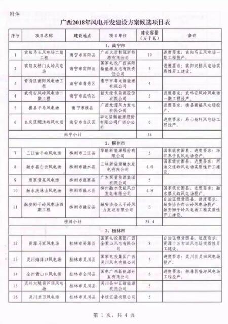 廣西能源局印發(fā)2018年省風(fēng)電開發(fā)建設(shè)方案:45個(gè)候選項(xiàng)目 總計(jì)269.4萬千瓦(附文件)