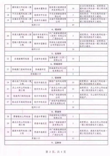 廣西能源局印發(fā)2018年省風(fēng)電開發(fā)建設(shè)方案:45個(gè)候選項(xiàng)目 總計(jì)269.4萬千瓦(附文件)